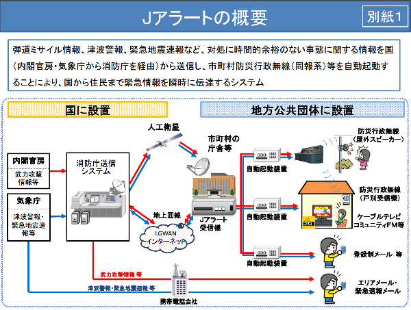 Jアラートの概要