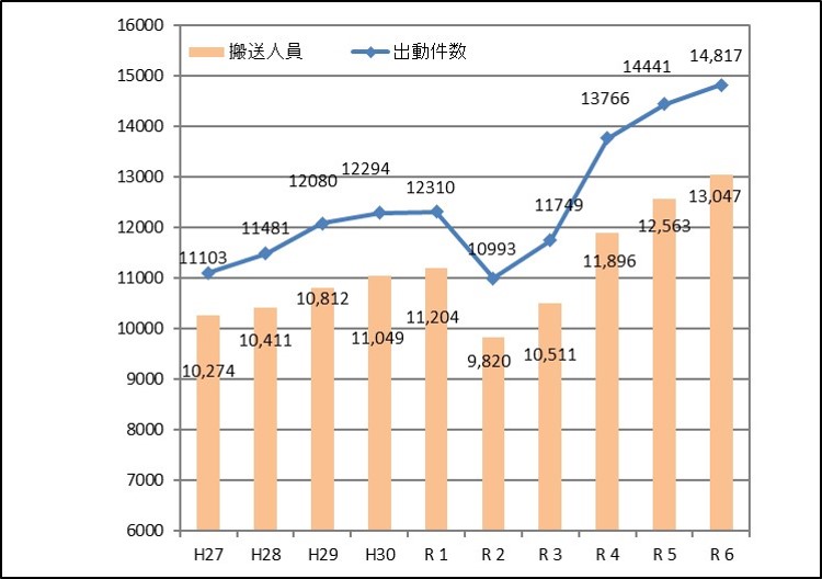 救急出動件数及び搬送人員の推移のグラフ