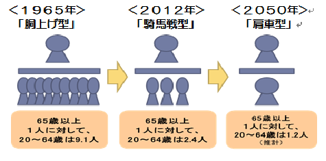 胴上げ型社会から肩車社会のイメージ図