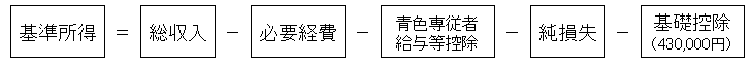 基準所得＝総収入－必要経費－青色専従者給与等控除－純損失－基礎控除（430,000円）