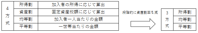 資産割廃止