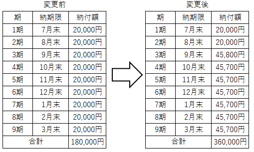 一部取得