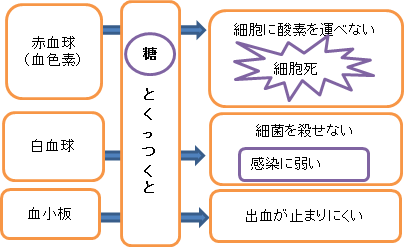 からだに起こる異常の説明図