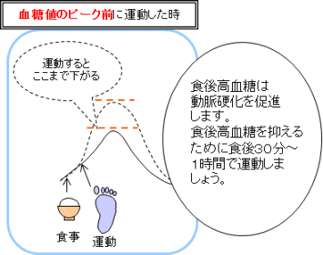 血糖値のピーク前に運動した時の血糖の上昇の説明図