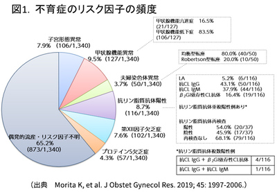 不育症について