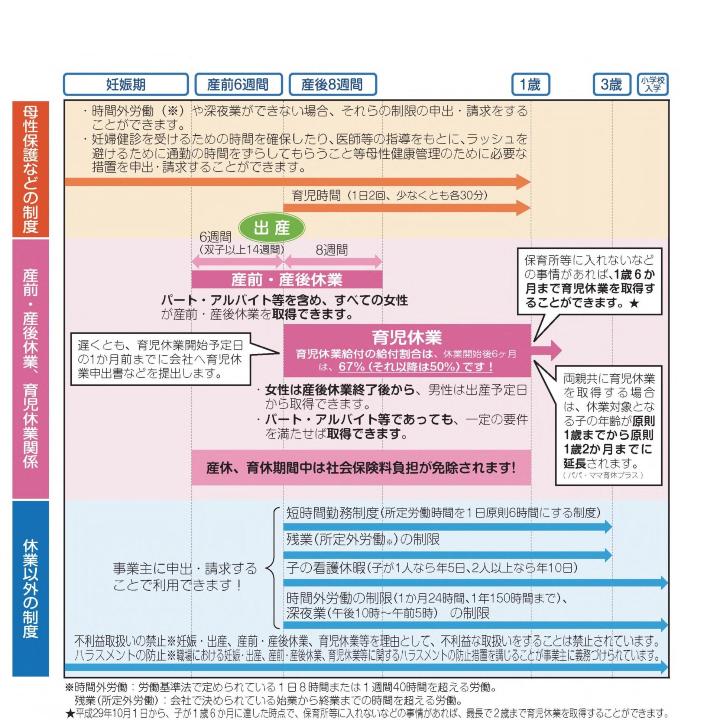 産前・産後休業制度表