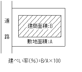 建ぺい率