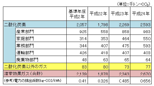 温室効果ガス排出量の推移の表