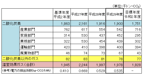 温室効果ガス排出量の推移の表