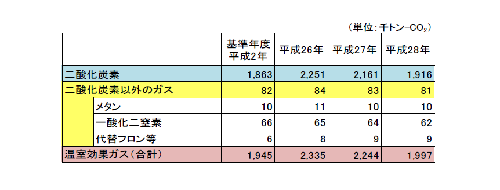 温室効果ガス排出量の内訳の表