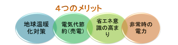 4つのメリット＝地球温暖化対策，電気代節約（売電），省エネ意識の高まり，非常時の電力