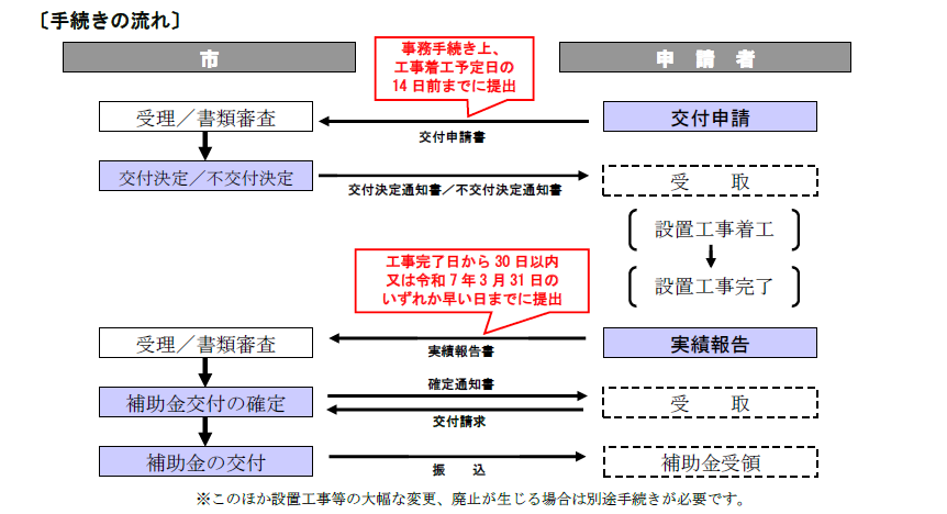 手続きの流れを示す画像