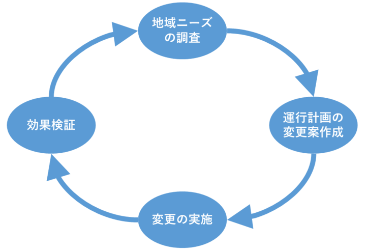 改善サイクル