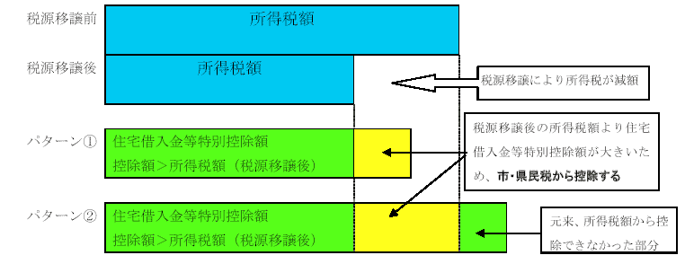 税源移譲に関する図。税源移譲により所得税が減少。住宅借入金等特別控除について、控除額が所得税を上回る場合、税源移譲後の所得税額より住宅借入金等特別控除額が大きいため、所得税から控除しきれなかった分は市・県民税から控除する。