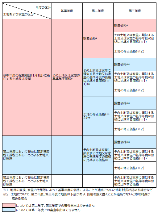 各年度ごとの価格と審査申出