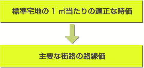 主要な街路の路線価の付設