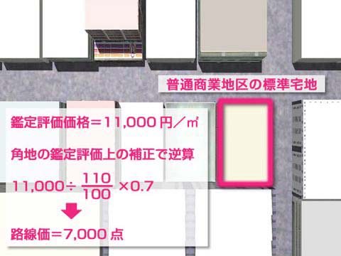 ［普通商業地区の標準宅地の例］鑑定評価価格＝11,000円/m2。角地の鑑定評価上の補正で逆算11,000÷110/100×0.7　→　路線価＝7,000点