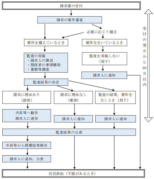 監査請求の手続の流れ図