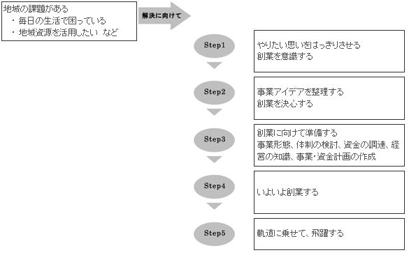 コミュニティビジネス創業の流れ図