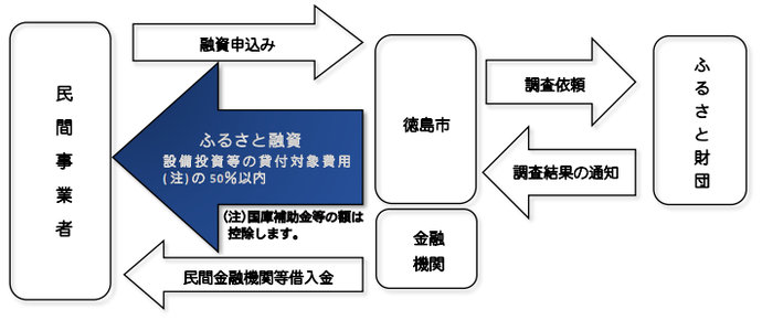 融資のしくみの説明図