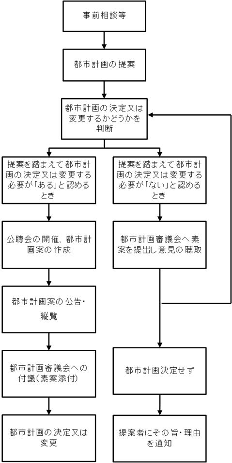 都市計画の決定又は変更までの流れ図