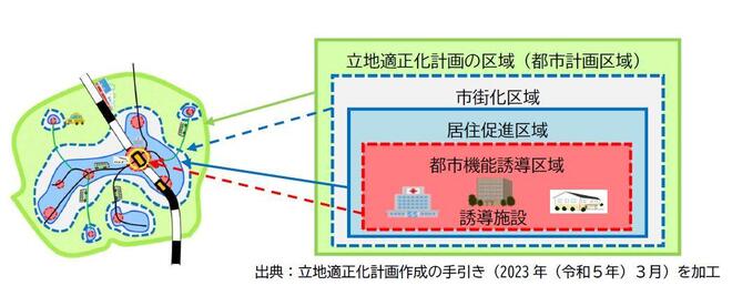 立地適正化計画制度のイメージ図