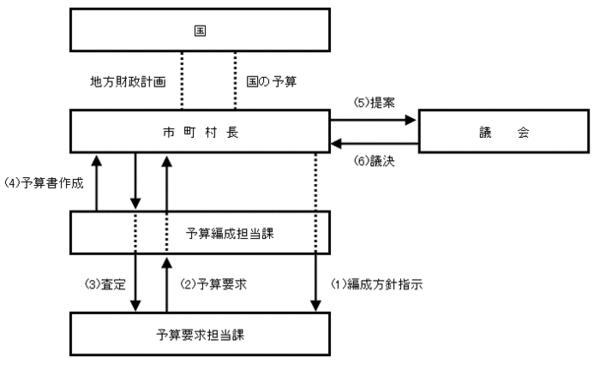 予算ができるまでの画像