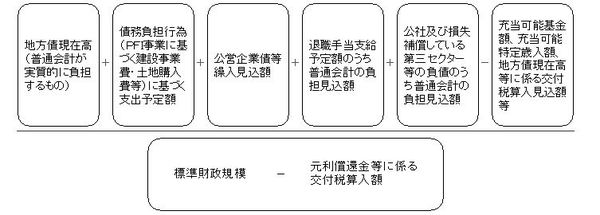 標準財政規模－元利償還金等に係る交付税算入額分の地方債現在高（普通会計が実質的に負担するもの）＋債務負担行為（PFI事業に基づく建設事業費・土地購入費等）に基づく支出予定額＋公営企業債等繰入見込額＋退職手当支給予定額のうち普通会計の負担見込額＋公社及び損失補償している第三セクター等の負債のうち普通会計の負担見込額－充当可能基金額、充当可能特定歳入額、地方債現在高等に係る交付税算入見込額等